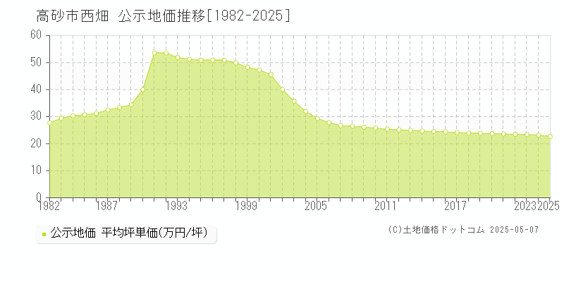 西畑(高砂市)の公示地価推移グラフ(坪単価)[1982-2025年]