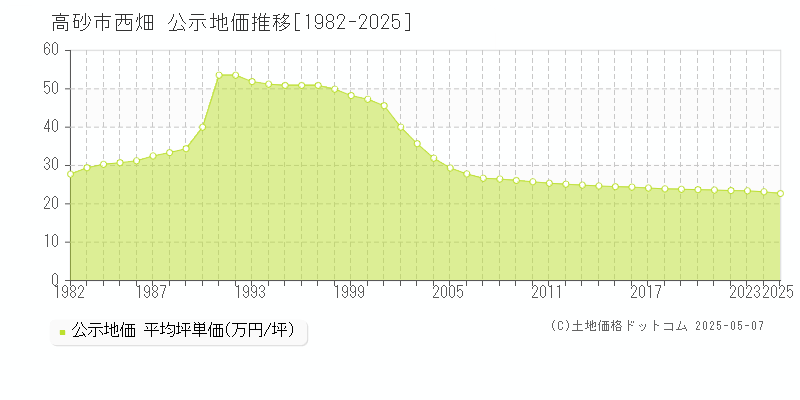 高砂市西畑の地価公示推移グラフ 