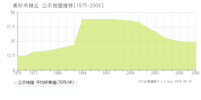 緑丘(高砂市)の公示地価推移グラフ(坪単価)[1975-2008年]