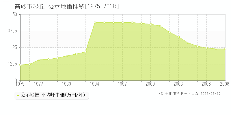 高砂市緑丘の地価公示推移グラフ 