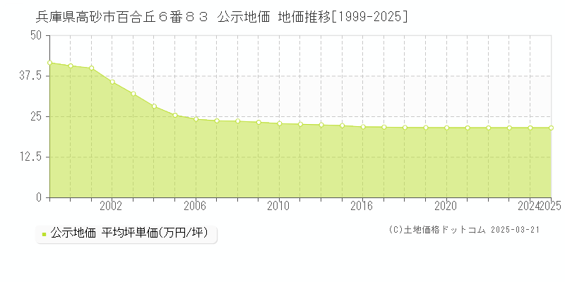 兵庫県高砂市百合丘６番８３ 公示地価 地価推移[1999-2025]