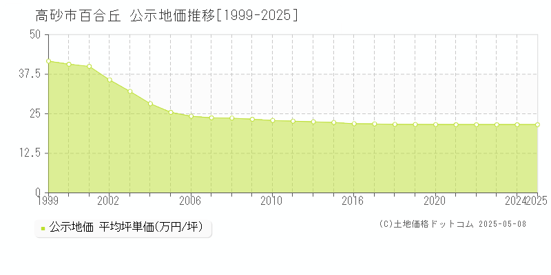 百合丘(高砂市)の公示地価推移グラフ(坪単価)[1999-2025年]