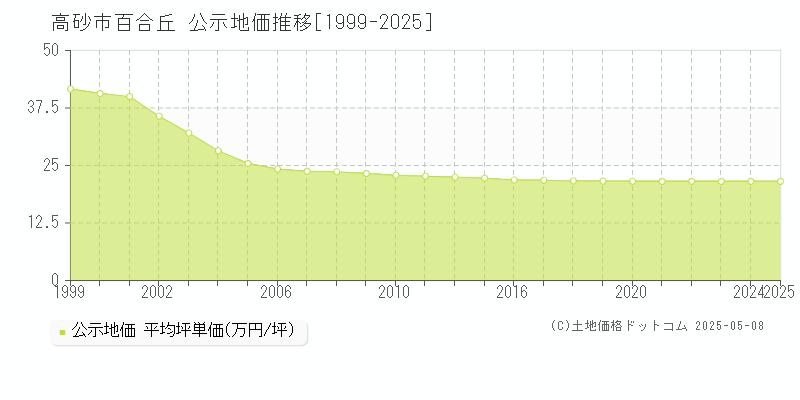 高砂市百合丘の地価公示推移グラフ 