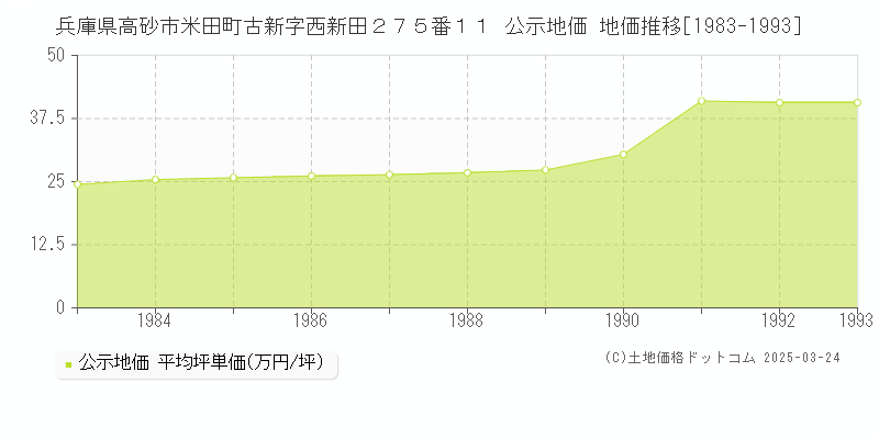 兵庫県高砂市米田町古新字西新田２７５番１１ 公示地価 地価推移[1983-1993]