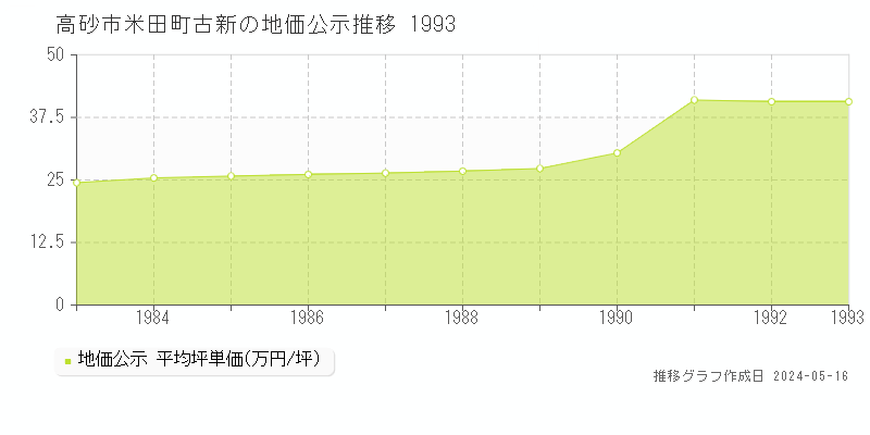 高砂市米田町古新の地価公示推移グラフ 