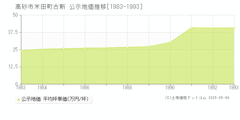 米田町古新(高砂市)の公示地価推移グラフ(坪単価)[1983-1993年]