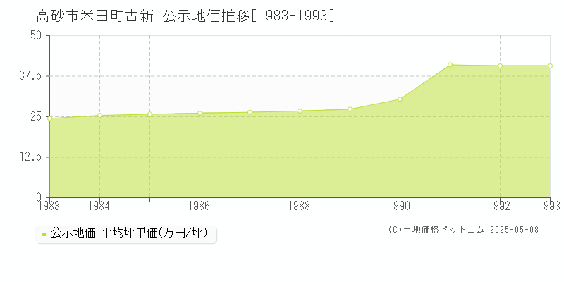 高砂市米田町古新の地価公示推移グラフ 