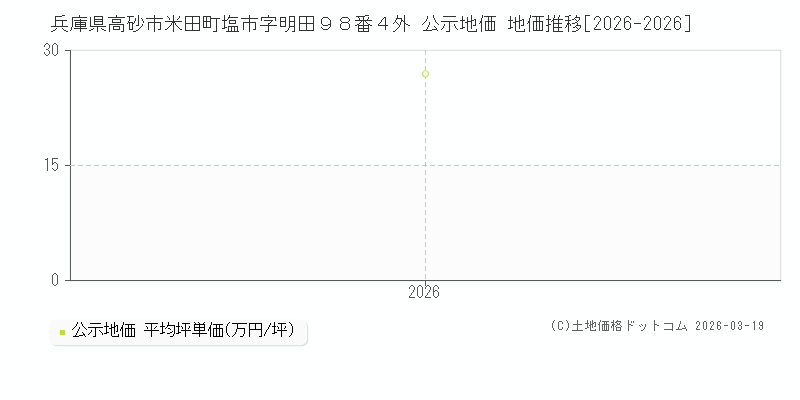 兵庫県高砂市米田町塩市字明田９８番４外 公示地価 地価推移[2026-2026]