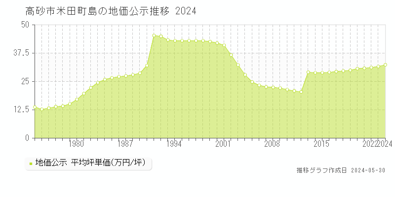 高砂市米田町島の地価公示推移グラフ 