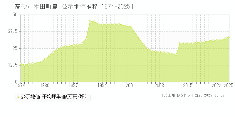 米田町島(高砂市)の公示地価推移グラフ(坪単価)[1974-2025年]