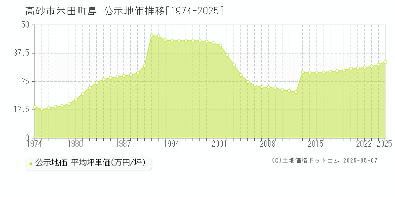 高砂市米田町島の地価公示推移グラフ 