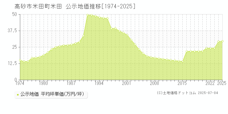 米田町米田(高砂市)の公示地価推移グラフ(坪単価)[1974-2025年]