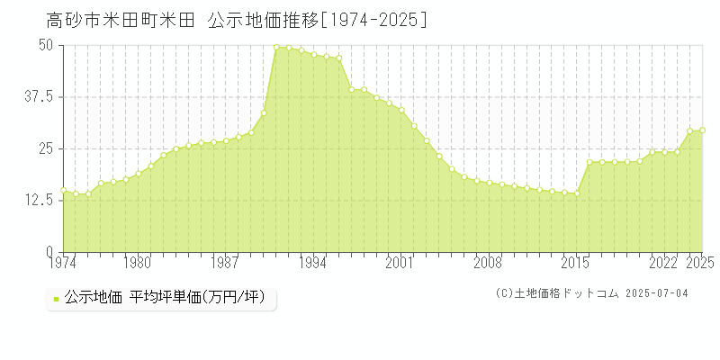 高砂市米田町米田の地価公示推移グラフ 