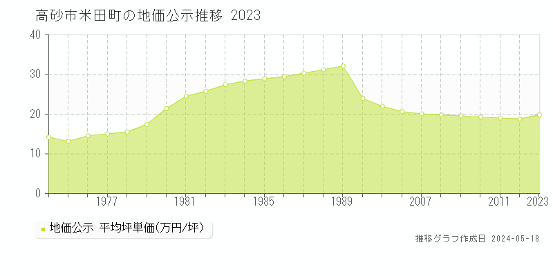 高砂市米田町の地価公示推移グラフ 