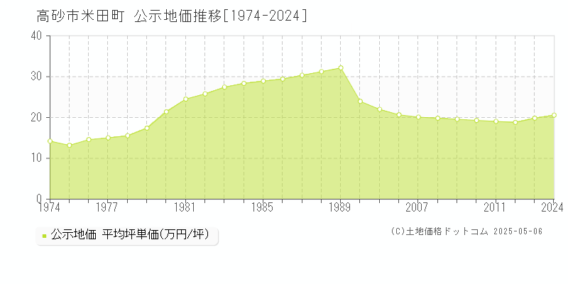 米田町(高砂市)の公示地価推移グラフ(坪単価)[1974-2012年]