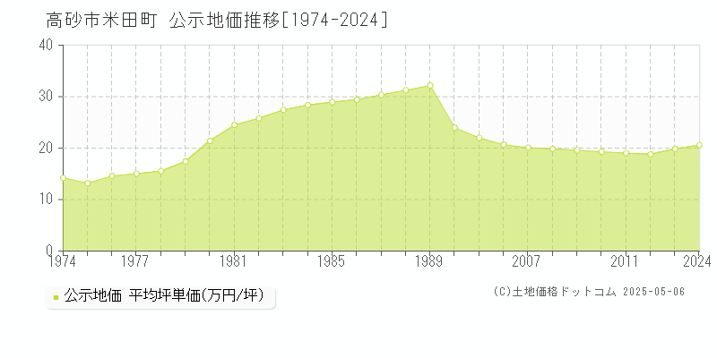 高砂市米田町の地価公示推移グラフ 