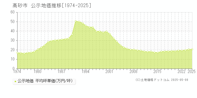 高砂市(兵庫県)の公示地価推移グラフ(坪単価)[1974-2025年]