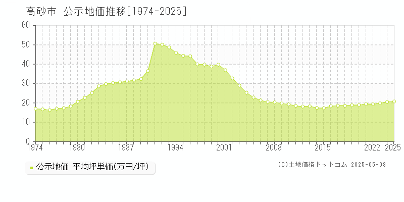 高砂市の地価公示推移グラフ 