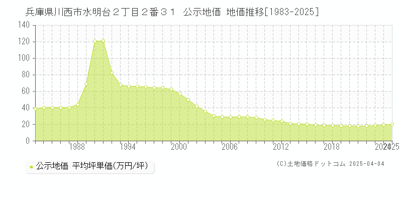兵庫県川西市水明台２丁目２番３１ 公示地価 地価推移[1983-2025]