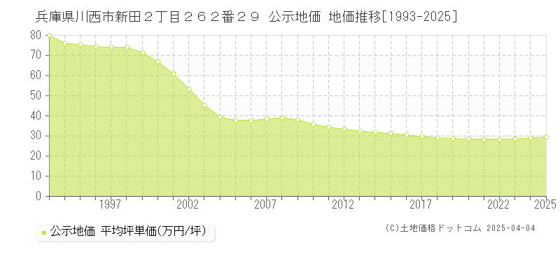 兵庫県川西市新田２丁目２６２番２９ 公示地価 地価推移[1993-2025]