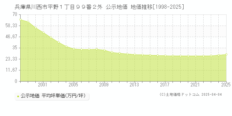 兵庫県川西市平野１丁目９９番２外 公示地価 地価推移[1998-2025]
