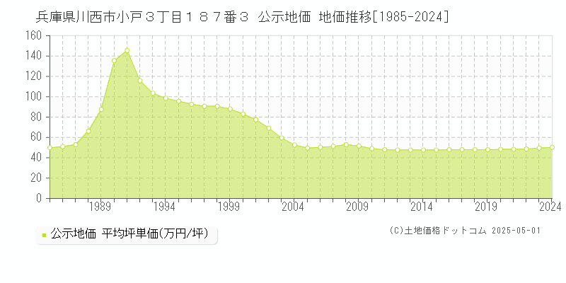 兵庫県川西市小戸３丁目１８７番３ 公示地価 地価推移[1985-2024]