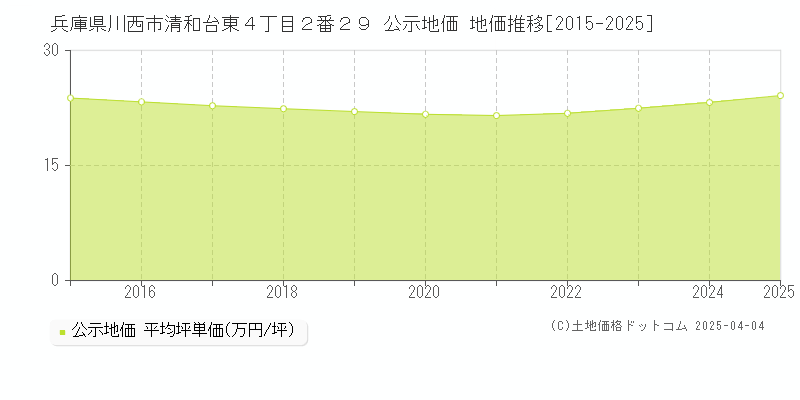 兵庫県川西市清和台東４丁目２番２９ 公示地価 地価推移[2015-2025]