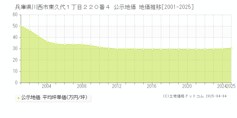 兵庫県川西市東久代１丁目２２０番４ 公示地価 地価推移[2001-2025]