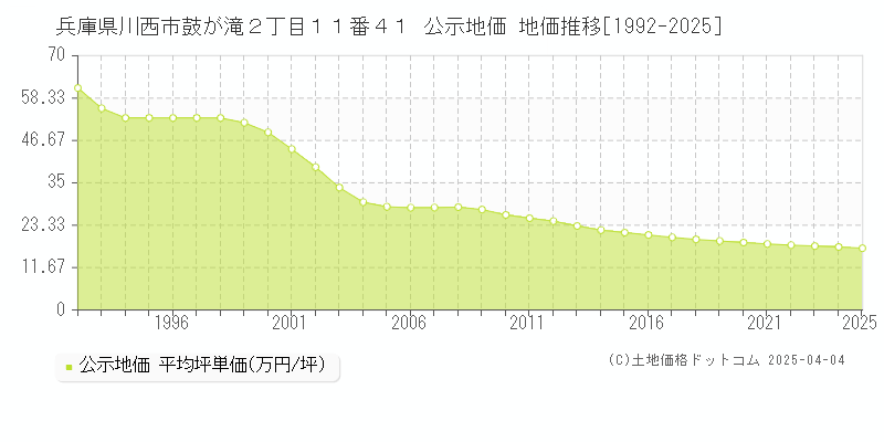 兵庫県川西市鼓が滝２丁目１１番４１ 公示地価 地価推移[1992-2025]