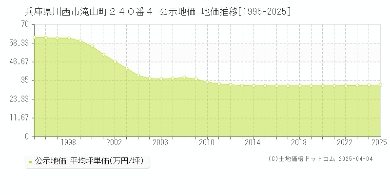 兵庫県川西市滝山町２４０番４ 公示地価 地価推移[1995-2025]