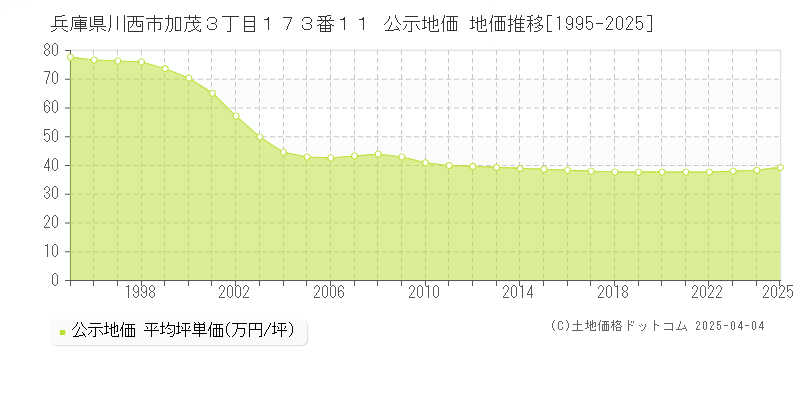 兵庫県川西市加茂３丁目１７３番１１ 公示地価 地価推移[1995-2025]
