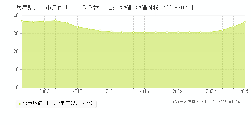 兵庫県川西市久代１丁目９８番１ 公示地価 地価推移[2005-2025]