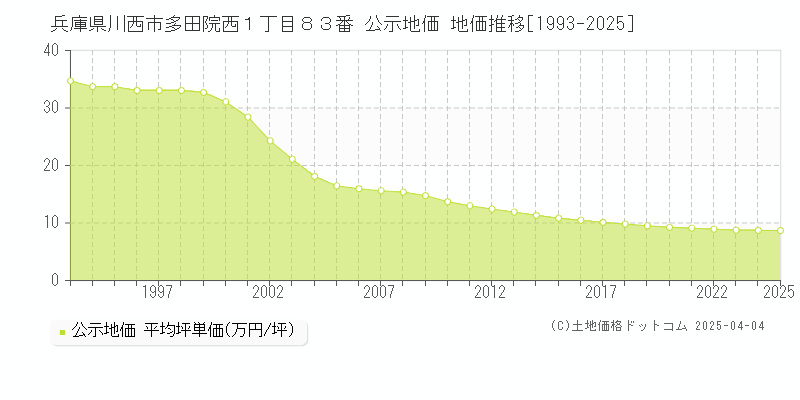 兵庫県川西市多田院西１丁目８３番 公示地価 地価推移[1993-2025]
