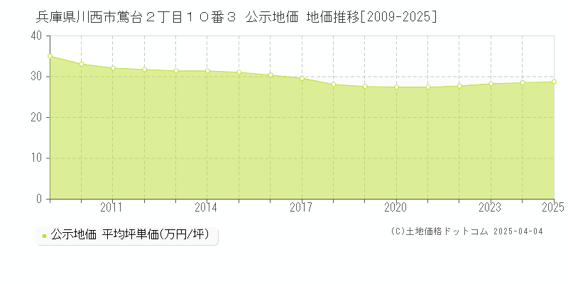 兵庫県川西市鴬台２丁目１０番３ 公示地価 地価推移[2009-2025]