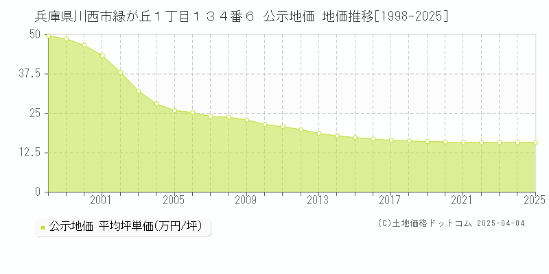 兵庫県川西市緑が丘１丁目１３４番６ 公示地価 地価推移[1998-2025]