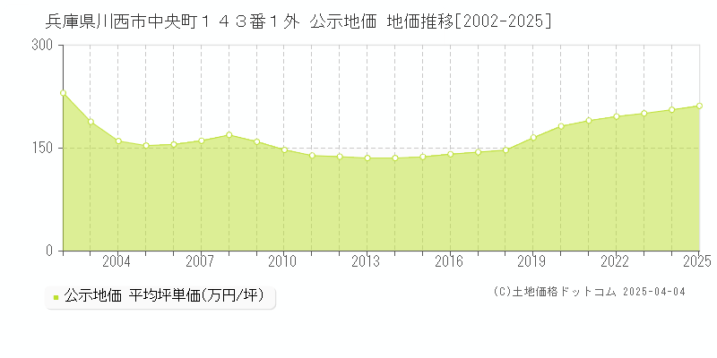 兵庫県川西市中央町１４３番１外 公示地価 地価推移[2002-2025]