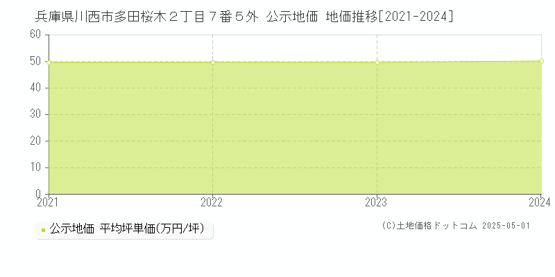 兵庫県川西市多田桜木２丁目７番５外 公示地価 地価推移[2021-2024]