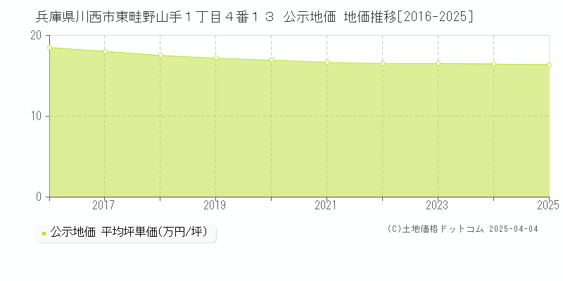 兵庫県川西市東畦野山手１丁目４番１３ 公示地価 地価推移[2016-2025]