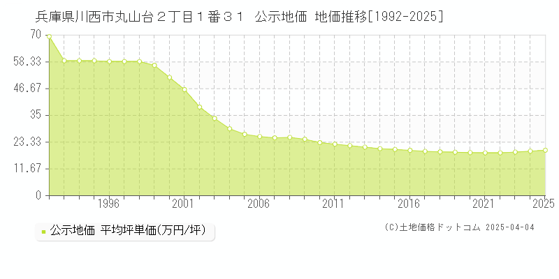 兵庫県川西市丸山台２丁目１番３１ 公示地価 地価推移[1992-2025]