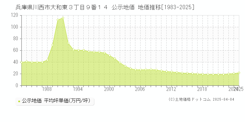 兵庫県川西市大和東３丁目９番１４ 公示地価 地価推移[1983-2025]