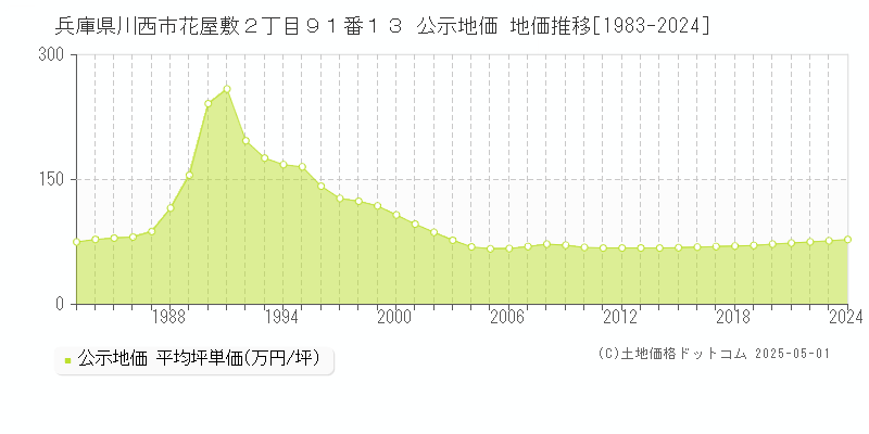 兵庫県川西市花屋敷２丁目９１番１３ 公示地価 地価推移[1983-2024]