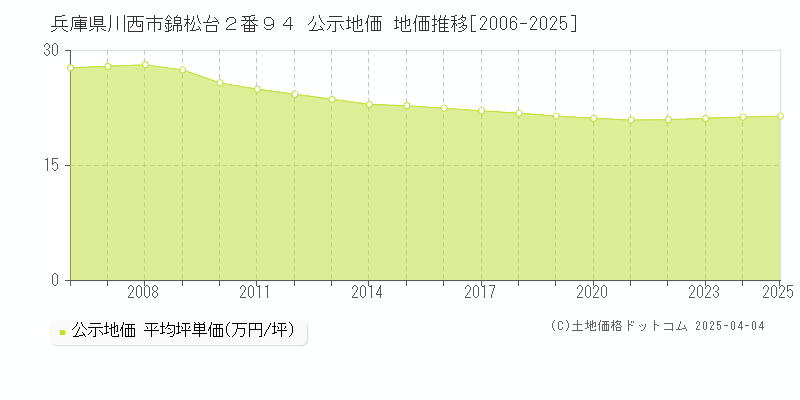 兵庫県川西市錦松台２番９４ 公示地価 地価推移[2006-2025]