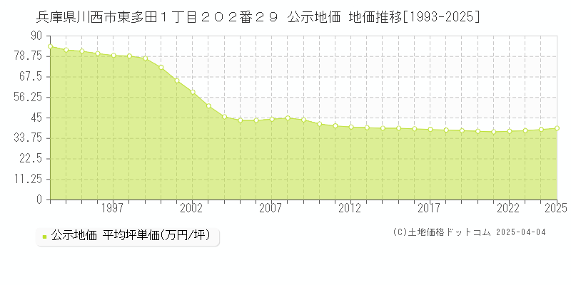 兵庫県川西市東多田１丁目２０２番２９ 公示地価 地価推移[1993-2025]