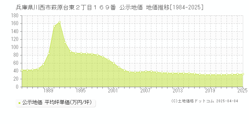 兵庫県川西市萩原台東２丁目１６９番 公示地価 地価推移[1984-2025]