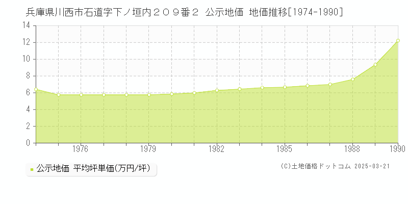 兵庫県川西市石道字下ノ垣内２０９番２ 公示地価 地価推移[1974-1990]