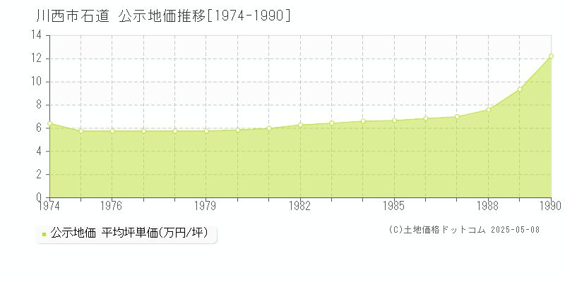 石道(川西市)の公示地価推移グラフ(坪単価)[1974-1990年]