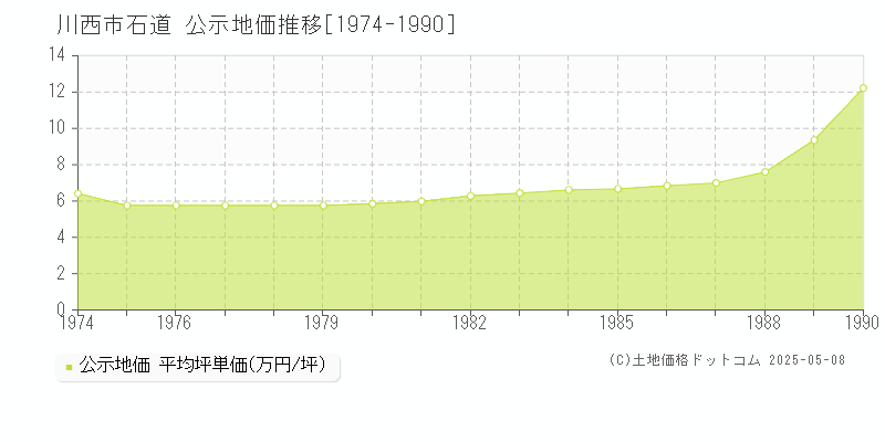 川西市石道の地価公示推移グラフ 