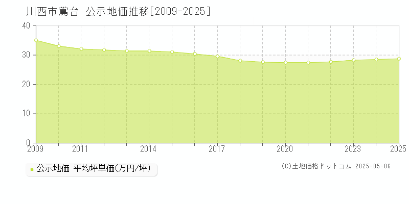 鴬台(川西市)の公示地価推移グラフ(坪単価)[2009-2025年]