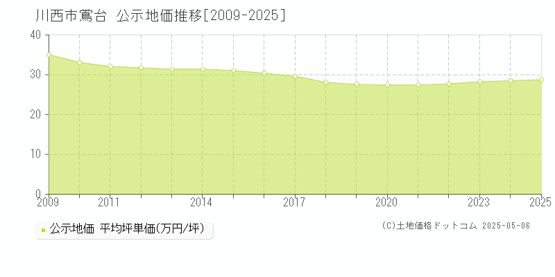 川西市鴬台の地価公示推移グラフ 