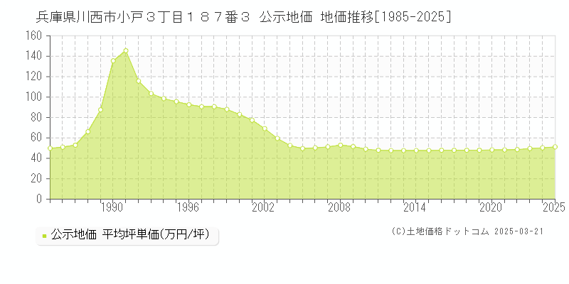 兵庫県川西市小戸３丁目１８７番３ 公示地価 地価推移[1985-2025]